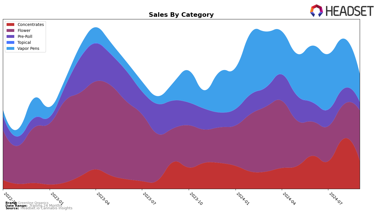 Greenline Organics Historical Sales by Category