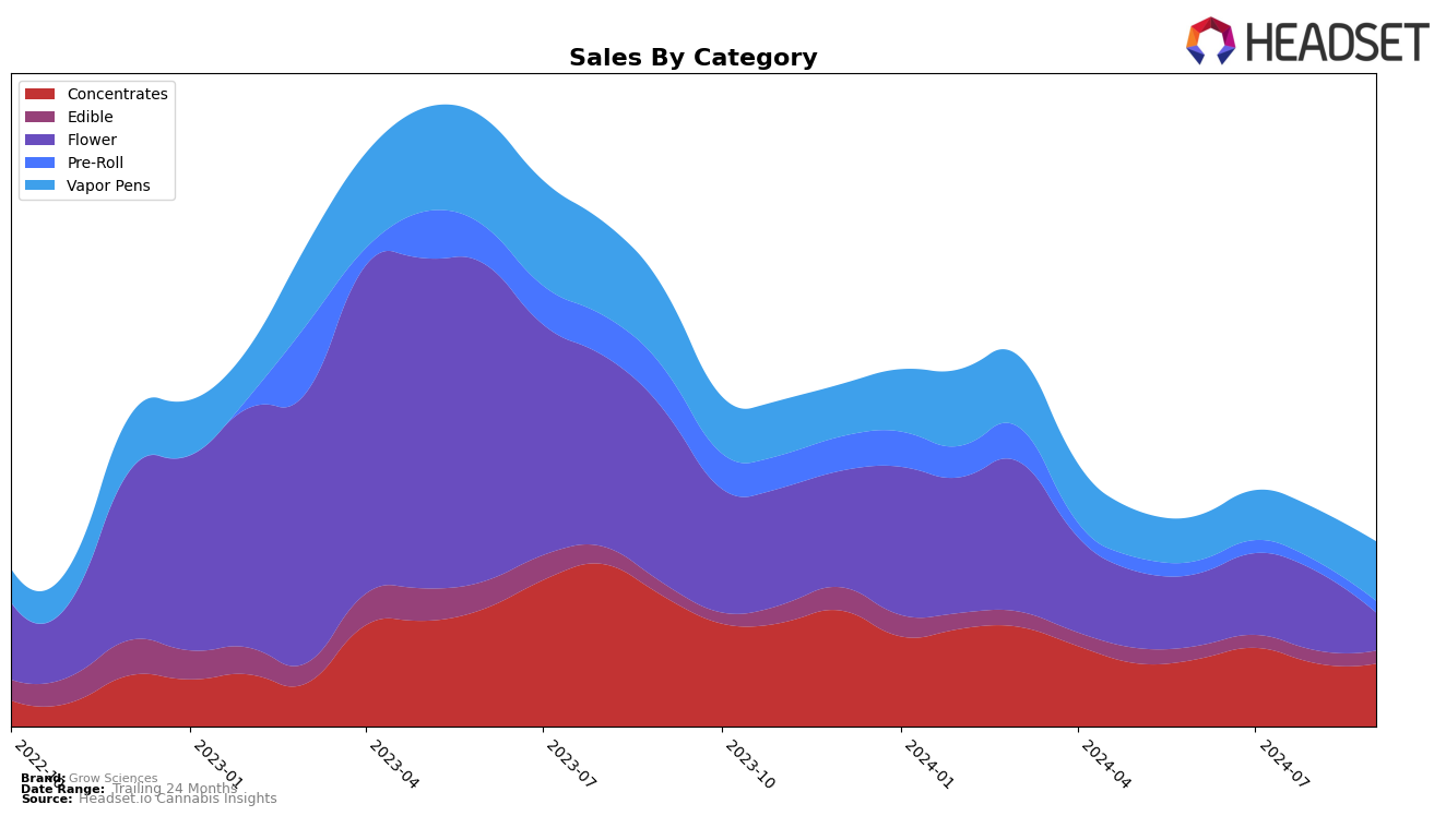 Grow Sciences Historical Sales by Category