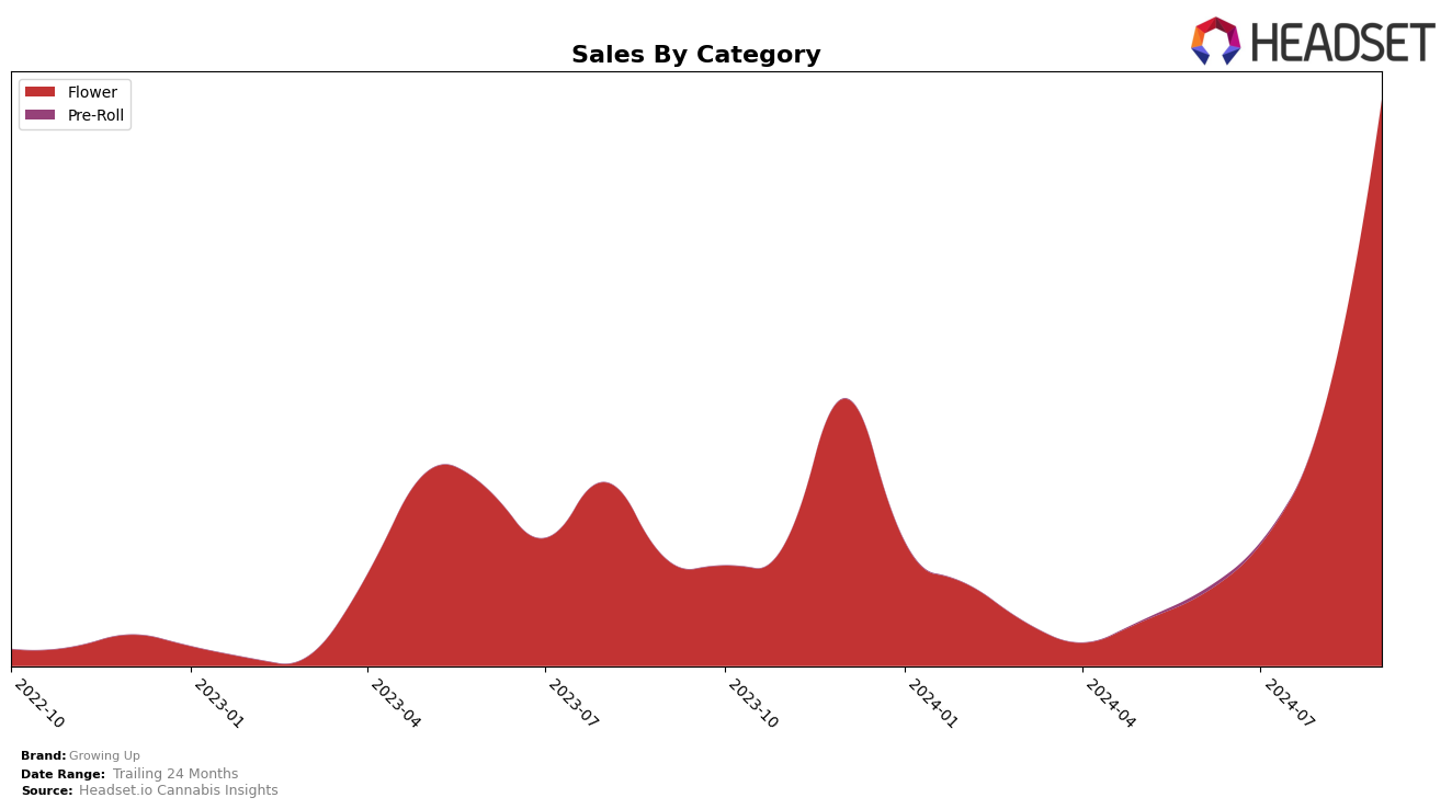 Growing Up Historical Sales by Category