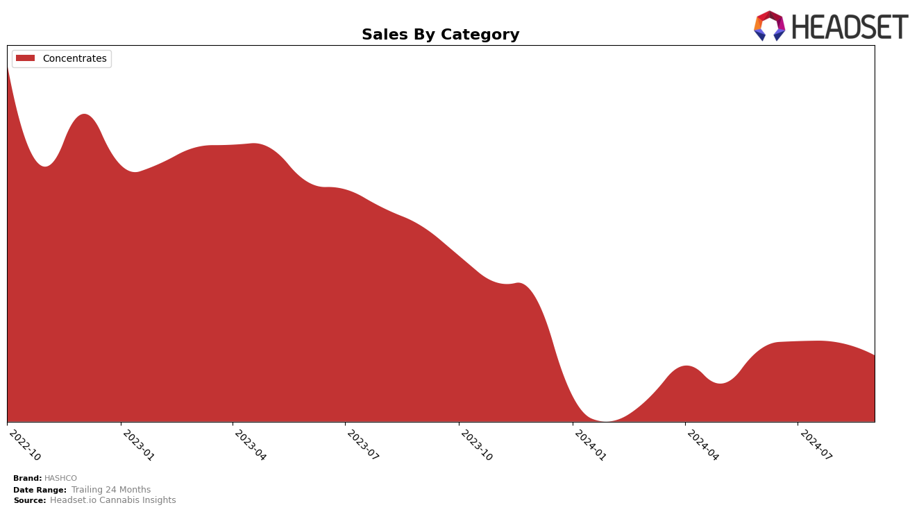 HASHCO Historical Sales by Category