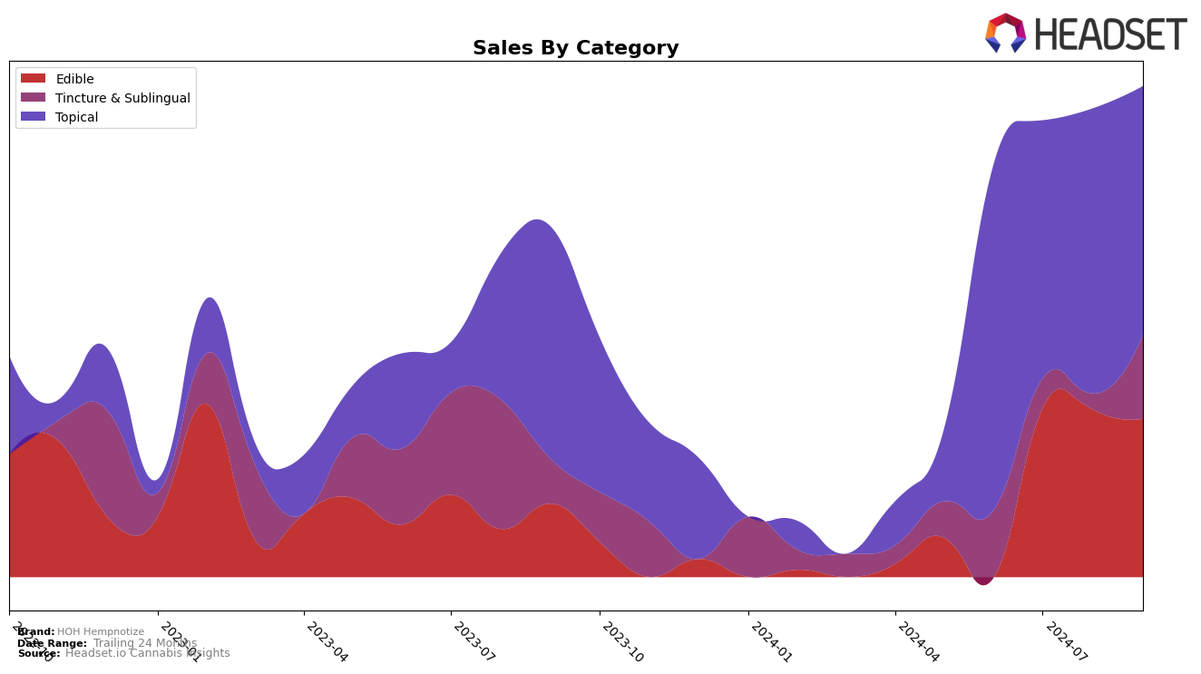 HOH Hempnotize Historical Sales by Category