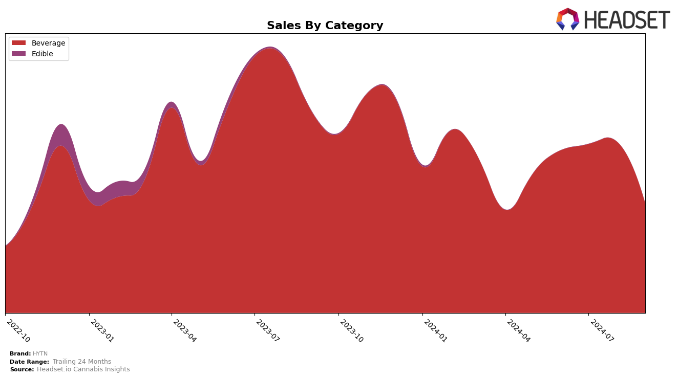 HYTN Historical Sales by Category