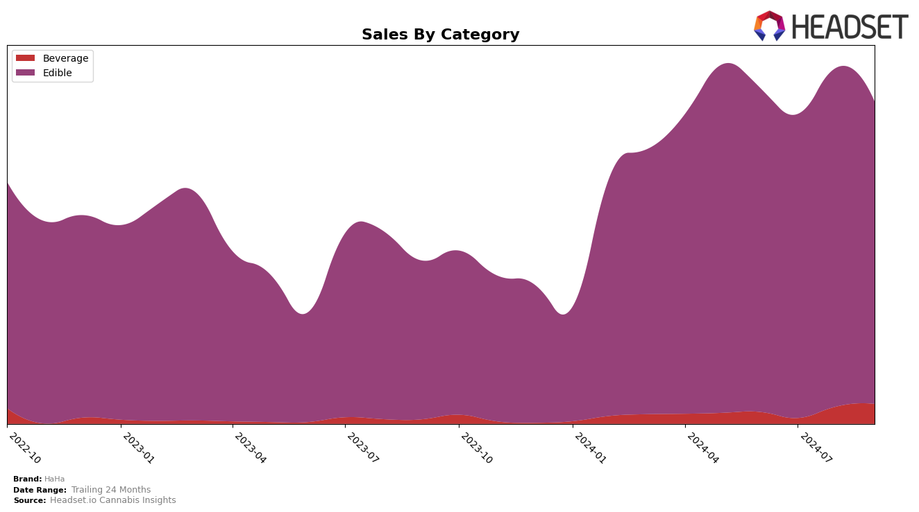 HaHa Historical Sales by Category