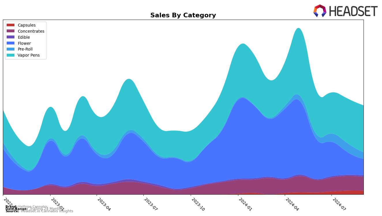 Halfpipe Cannabis Historical Sales by Category