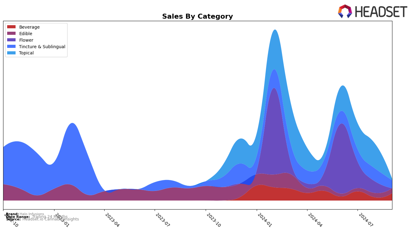 Halo Infusions Historical Sales by Category