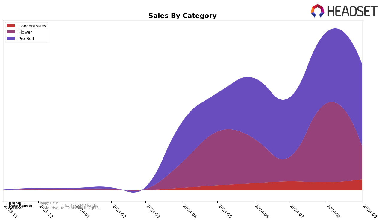 Happy Hour Historical Sales by Category