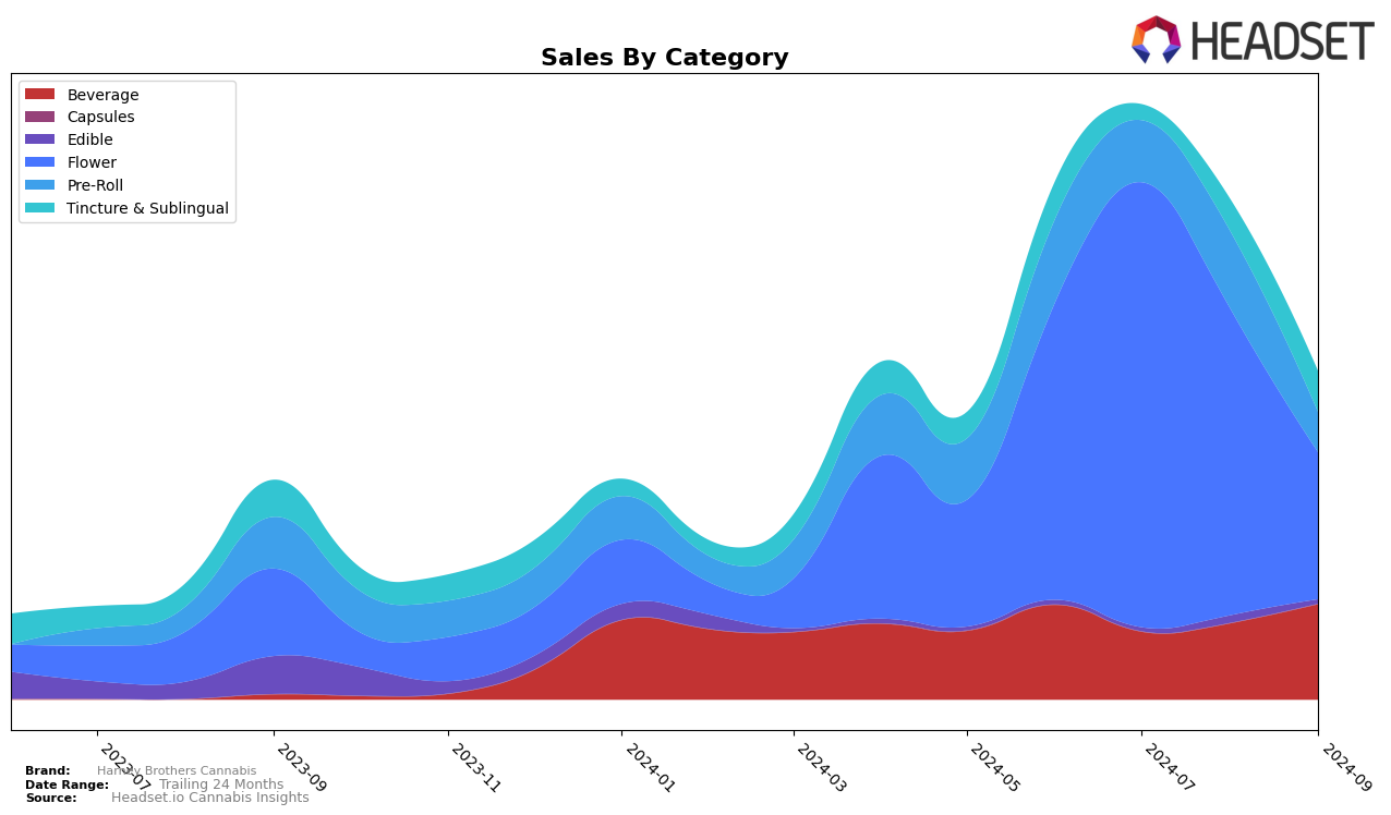 Harney Brothers Cannabis Historical Sales by Category