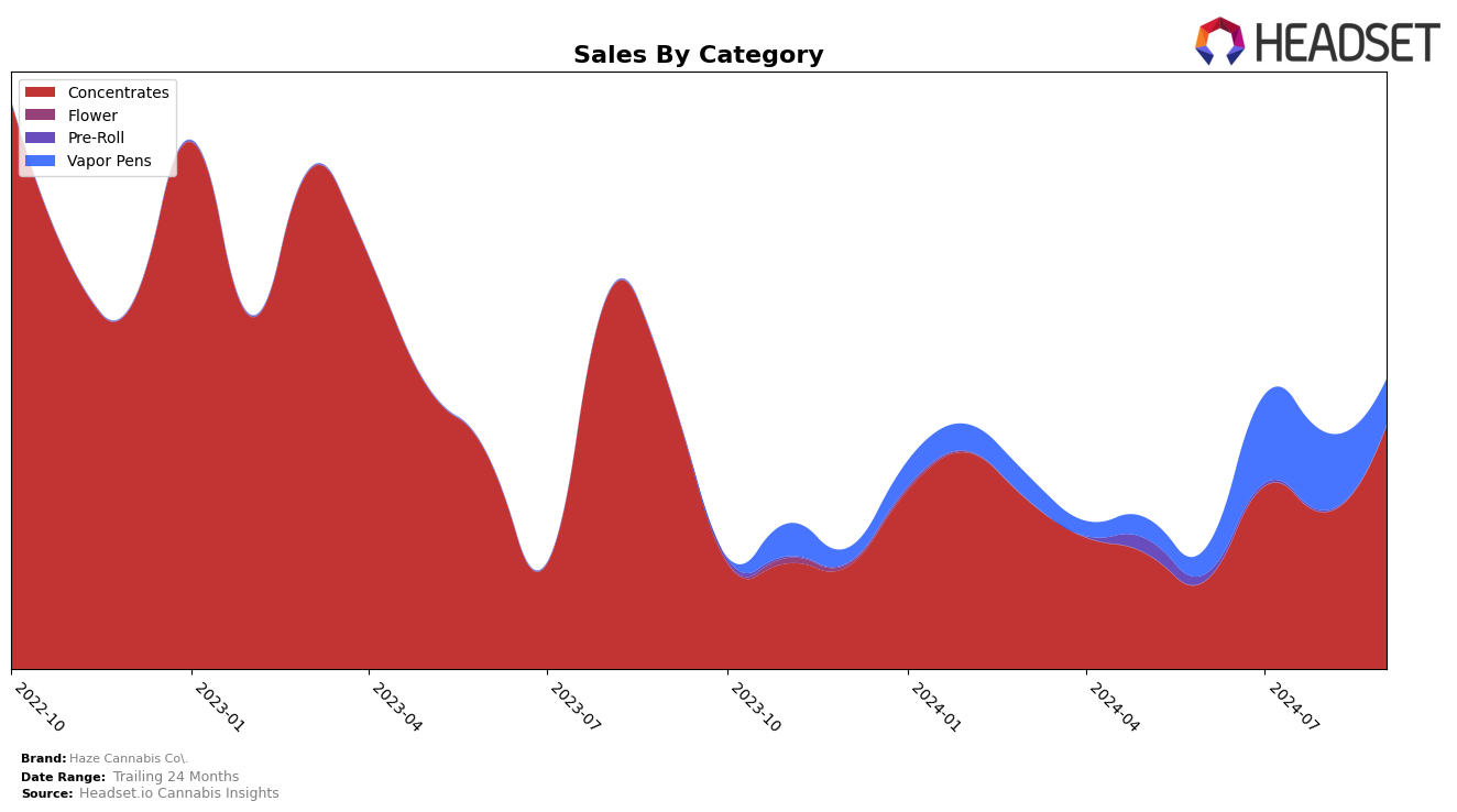 Haze Cannabis Co. Historical Sales by Category