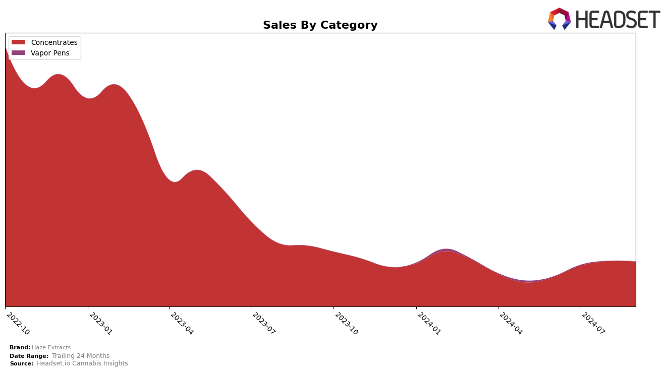 Haze Extracts Historical Sales by Category