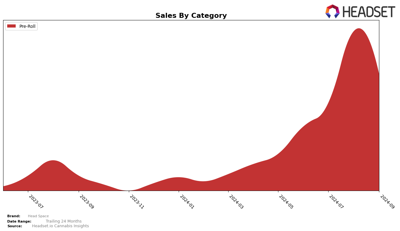 Head Space Historical Sales by Category