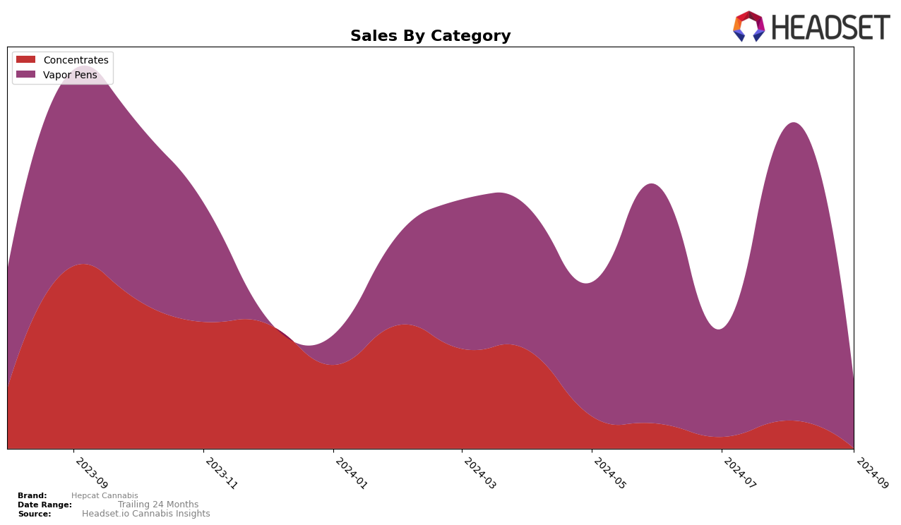 Hepcat Cannabis Historical Sales by Category