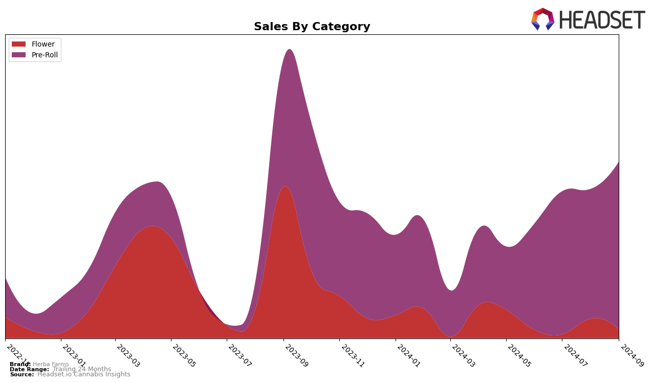 Herba Farms Historical Sales by Category