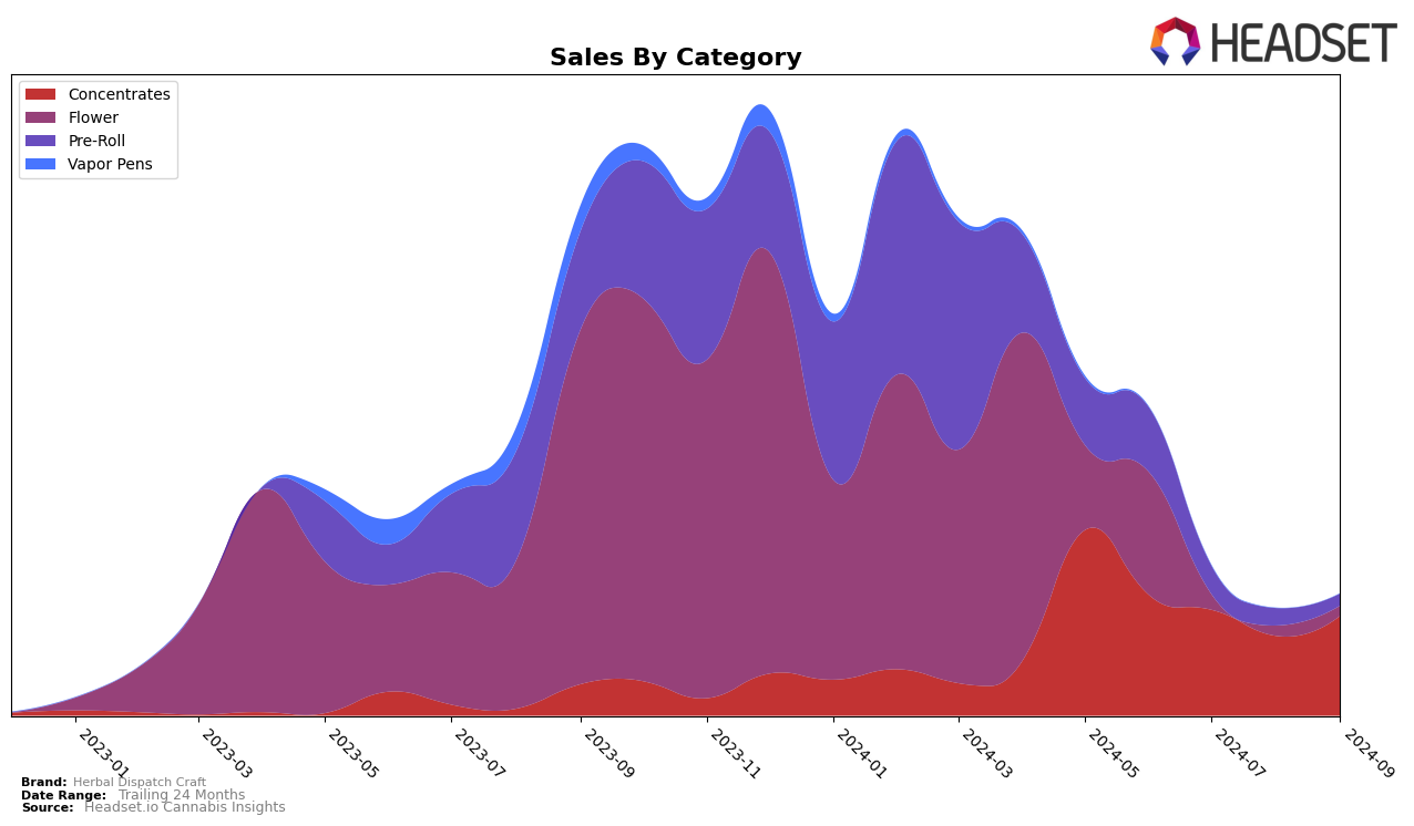 Herbal Dispatch Craft Historical Sales by Category