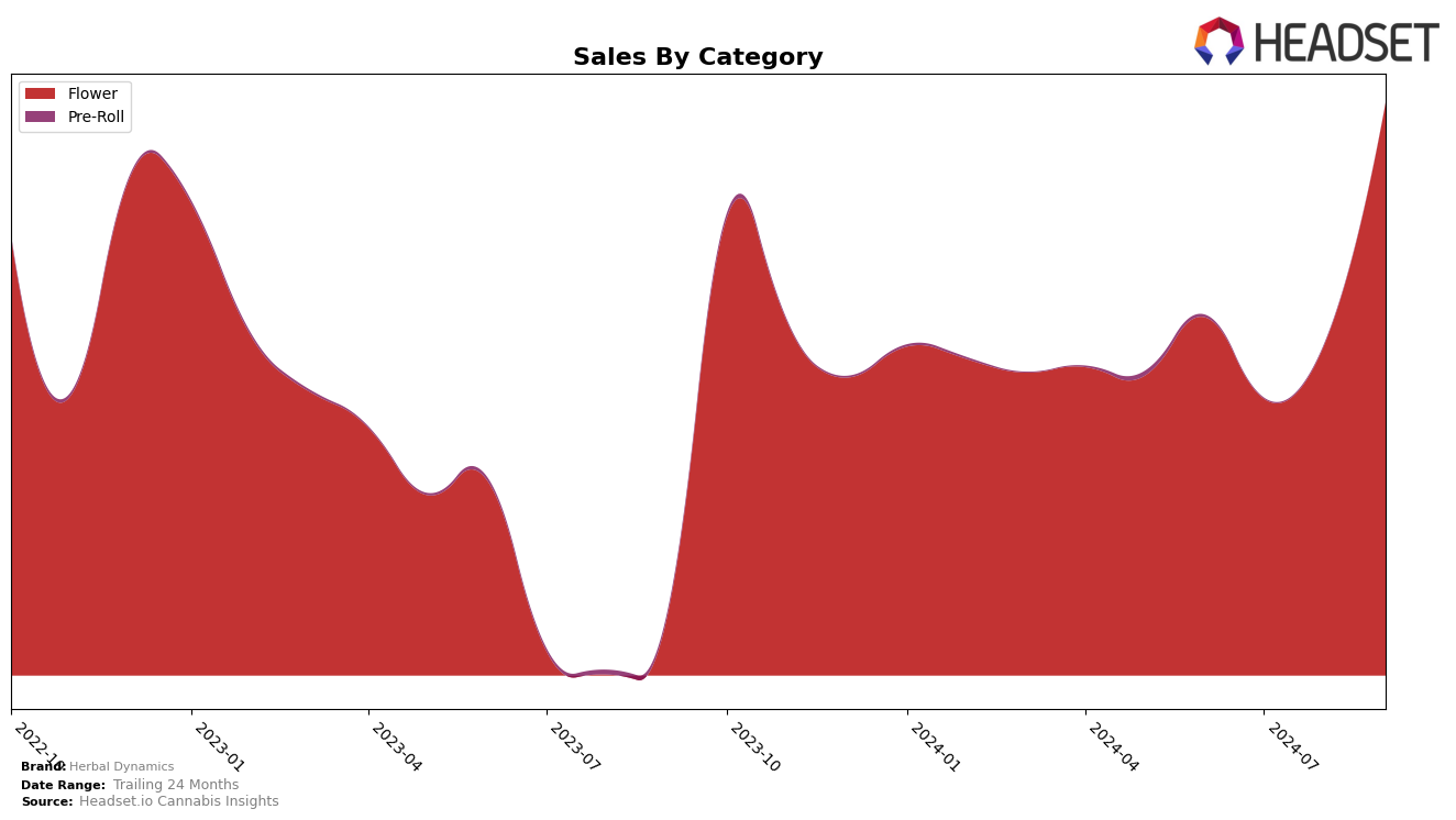 Herbal Dynamics Historical Sales by Category