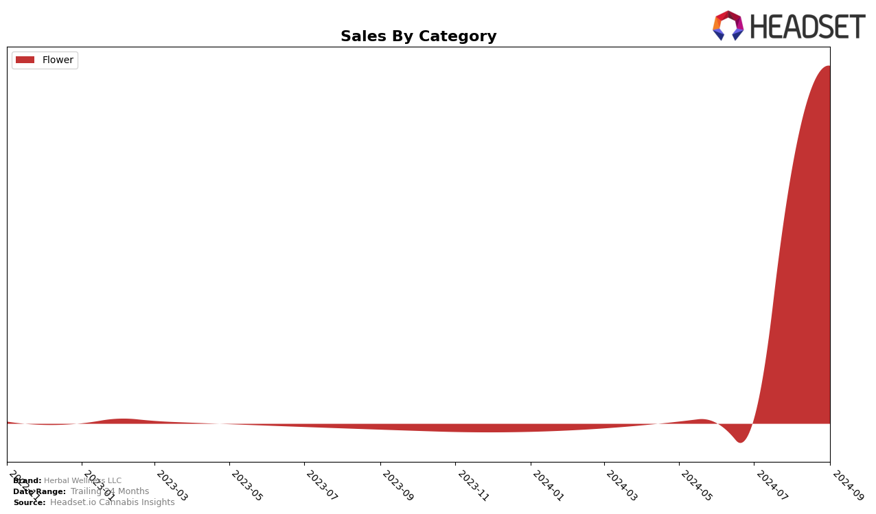 Herbal Wellness LLC Historical Sales by Category