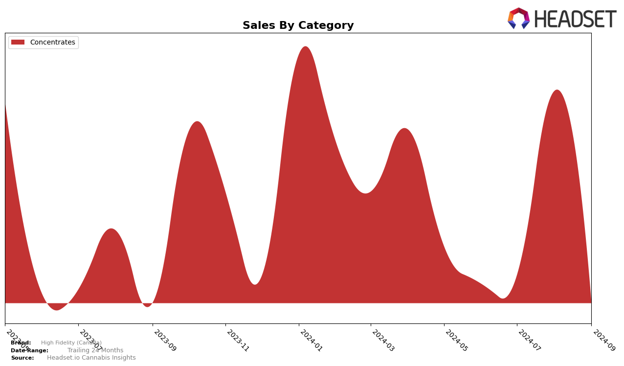 High Fidelity (Canada) Historical Sales by Category