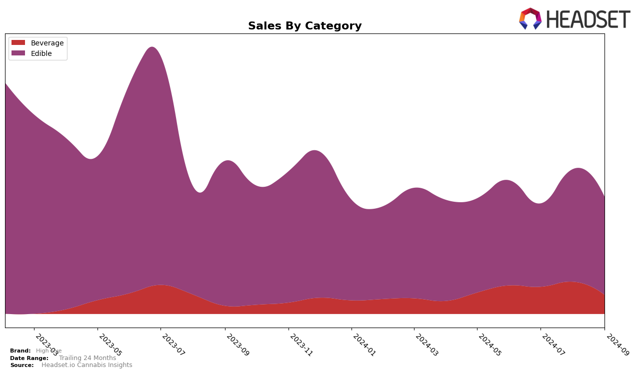 High Five Historical Sales by Category