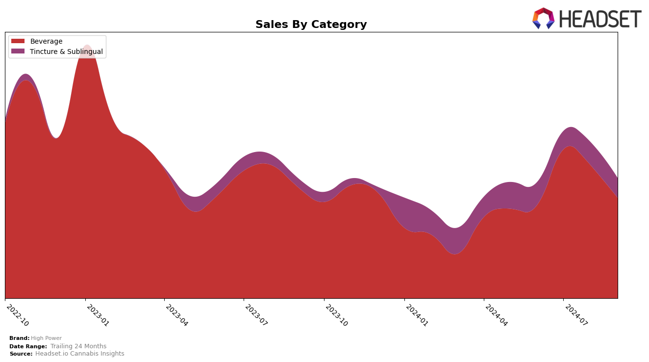 High Power Historical Sales by Category