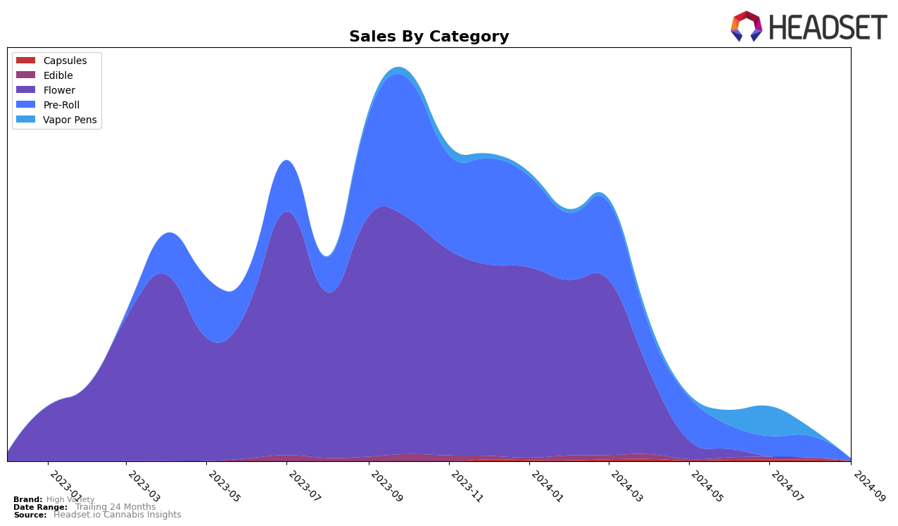 High Variety Historical Sales by Category