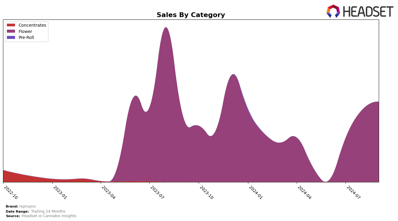 Highlights Historical Sales by Category