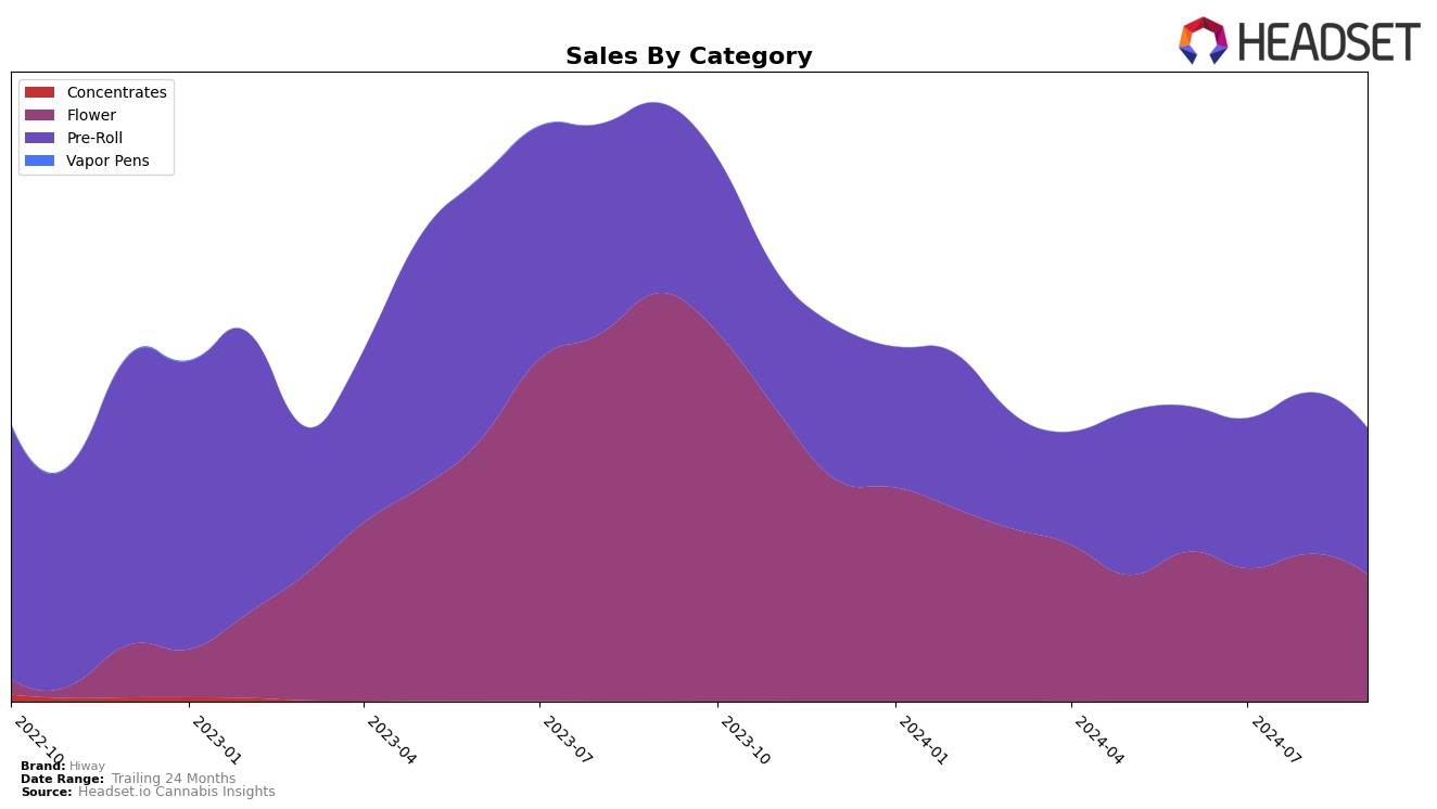 Hiway Historical Sales by Category