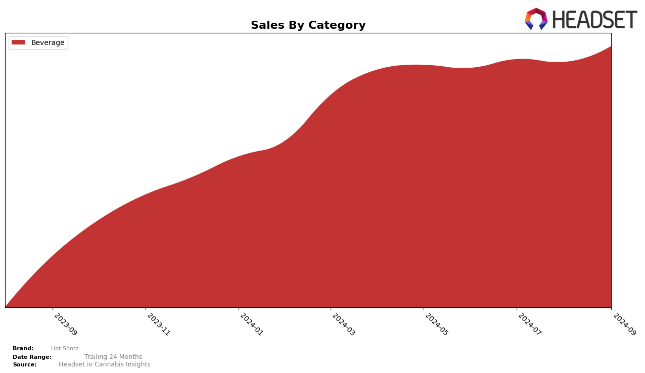 Hot Shotz Historical Sales by Category