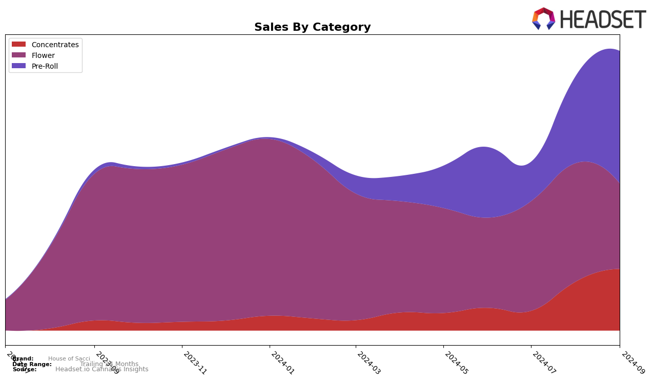 House of Sacci Historical Sales by Category