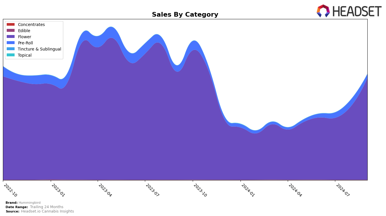 Hummingbird Historical Sales by Category