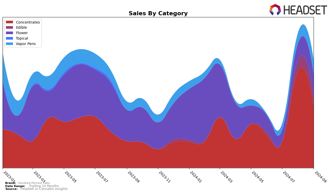 Hundred Percent Labs Historical Sales by Category