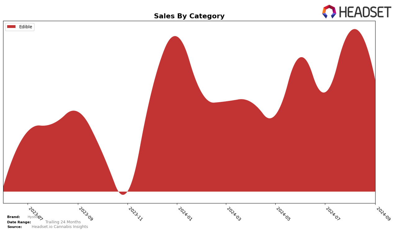 Hysteria Historical Sales by Category