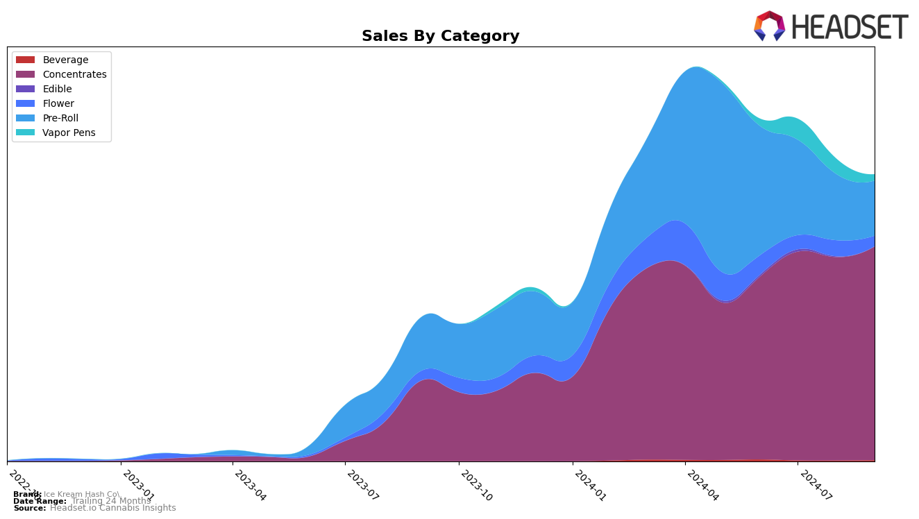 Ice Kream Hash Co. Historical Sales by Category