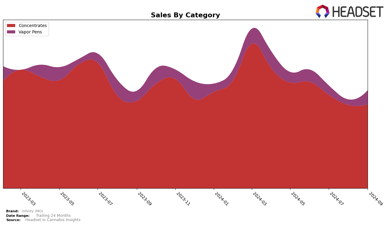 Infinity (MO) Historical Sales by Category