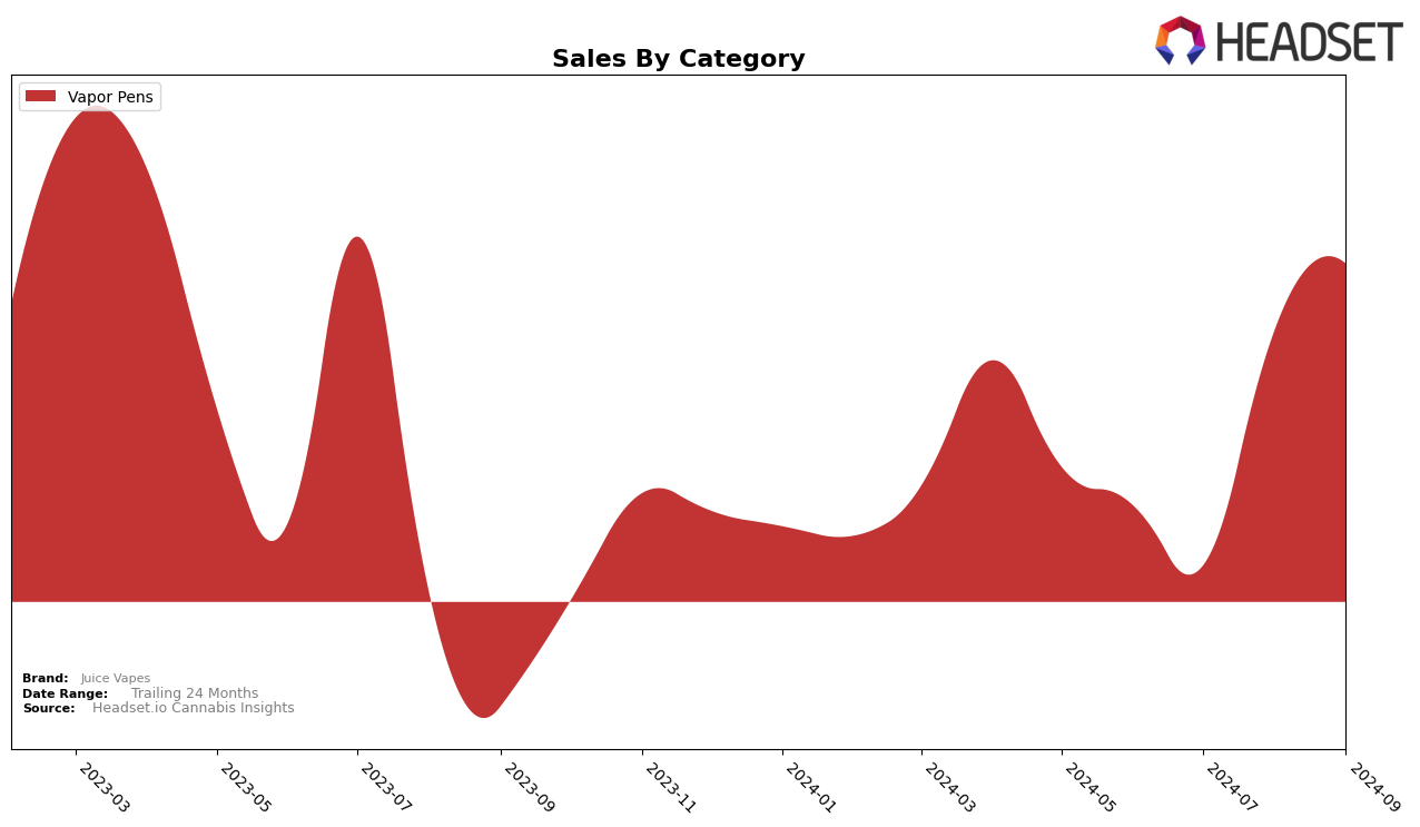 Juice Vapes Historical Sales by Category