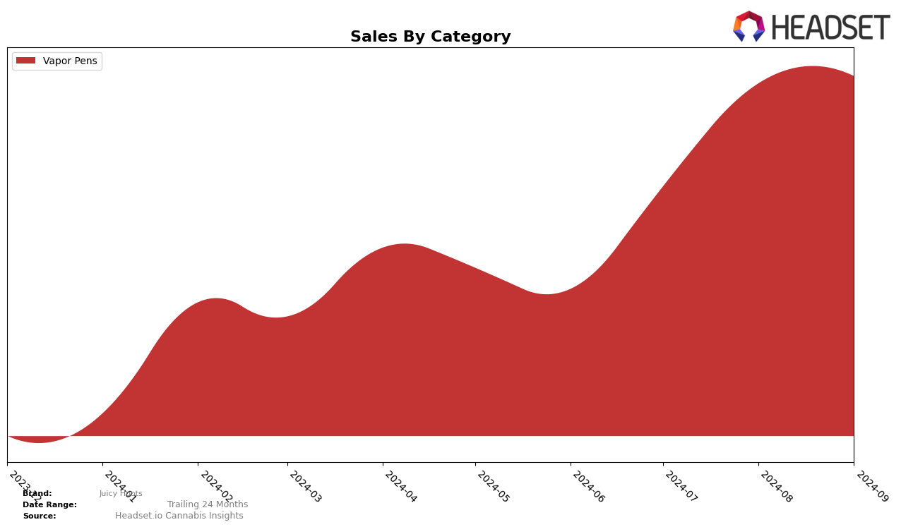 Juicy Hoots Historical Sales by Category