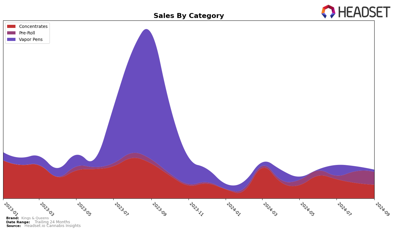 Kings & Queens Historical Sales by Category