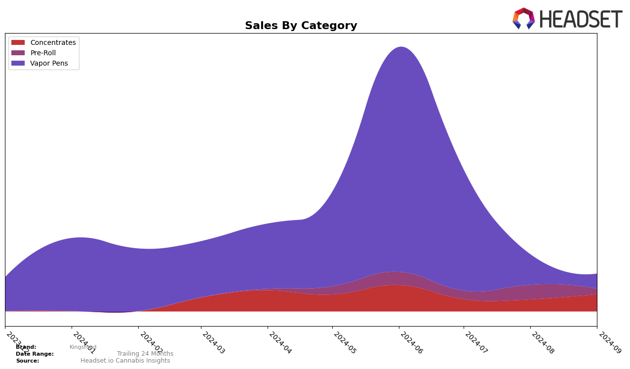 Kingsroad Historical Sales by Category