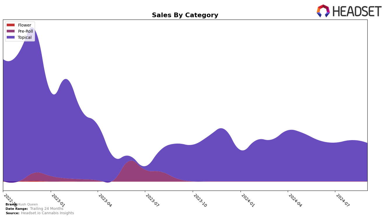 Kush Queen Historical Sales by Category