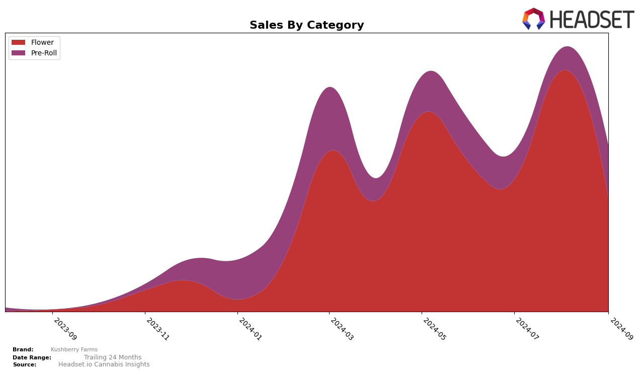 Kushberry Farms Historical Sales by Category