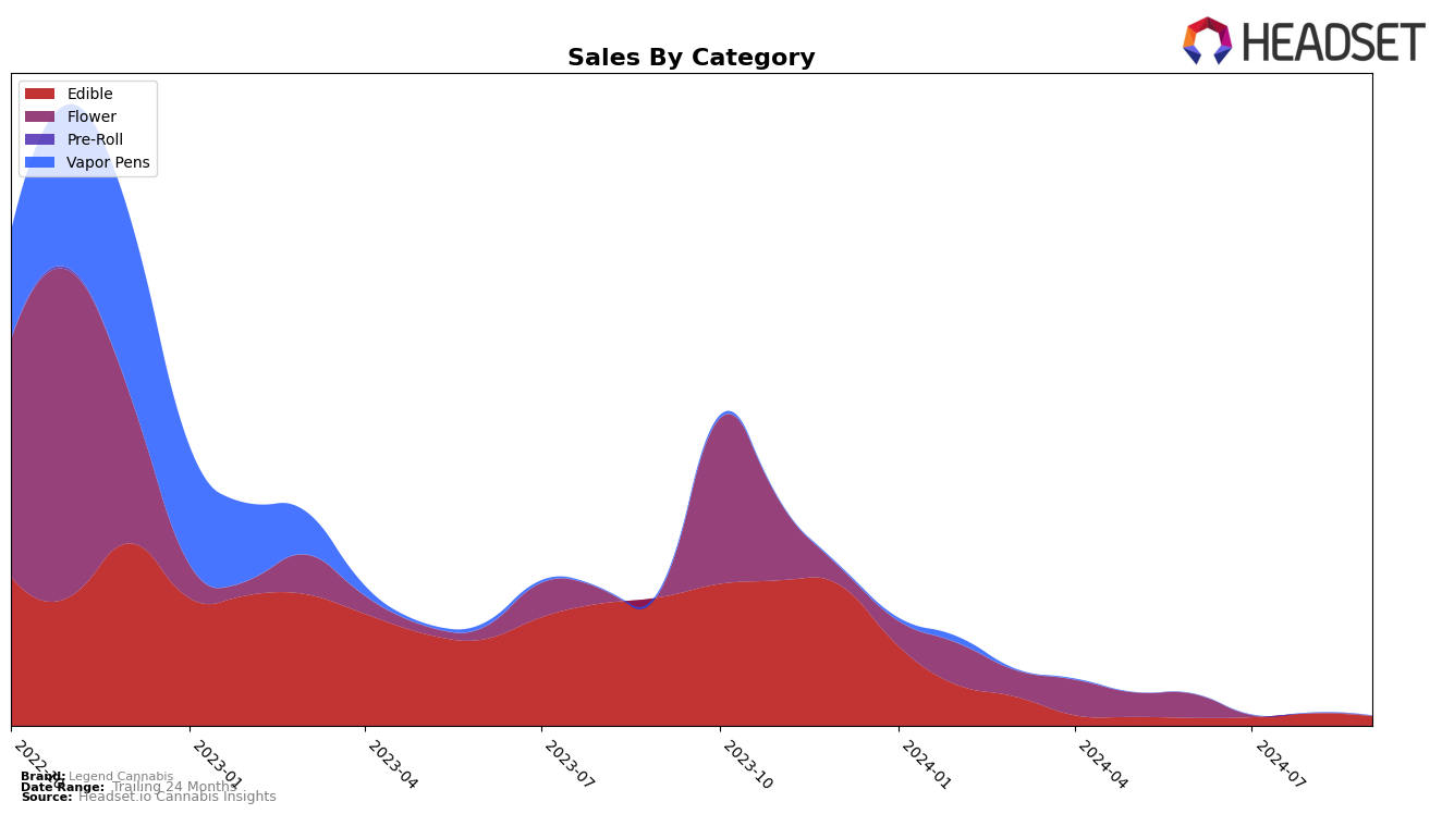 Legend Cannabis Historical Sales by Category