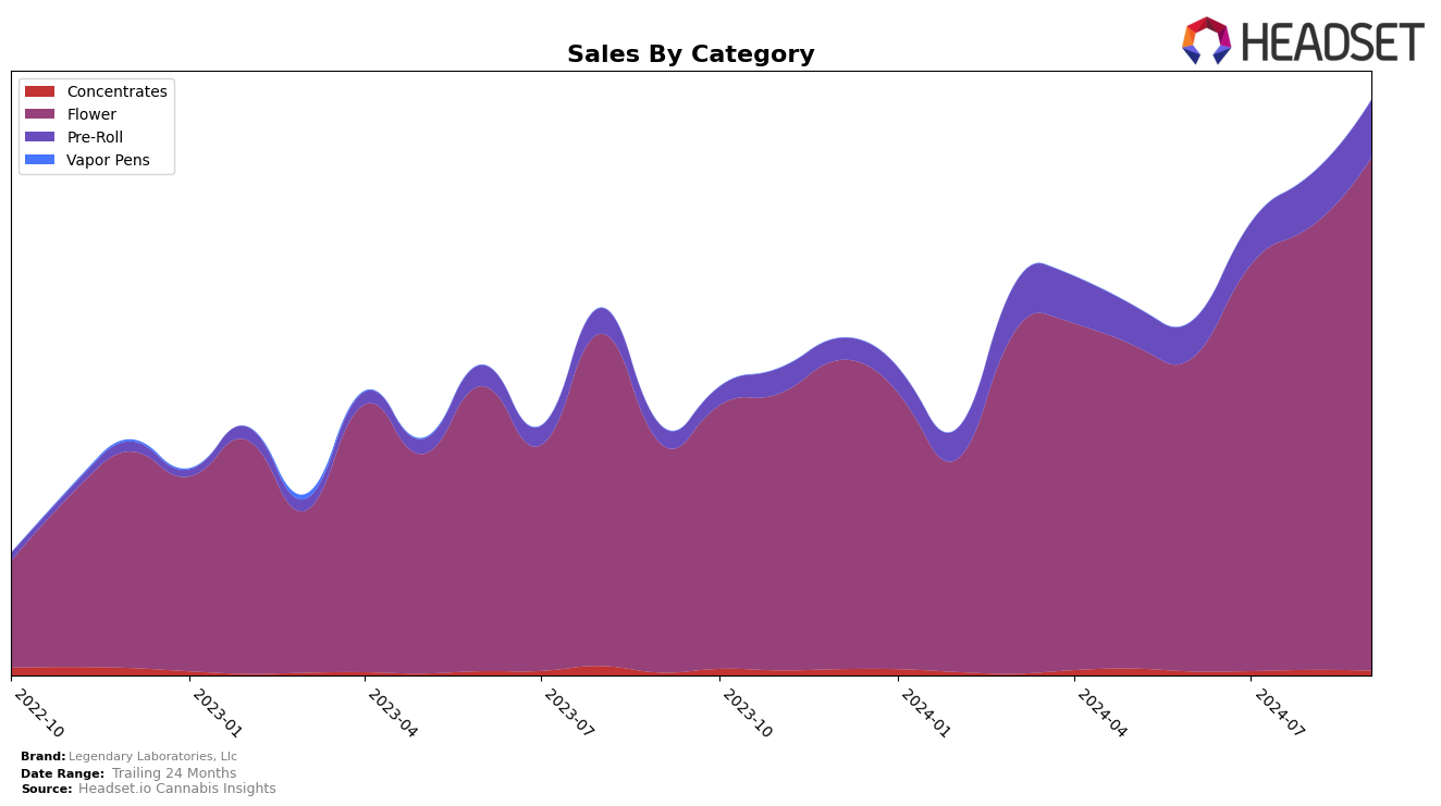 Legendary Laboratories, Llc Historical Sales by Category