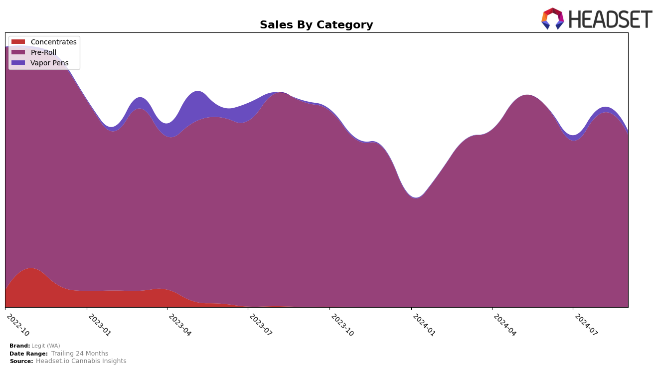 Legit (WA) Historical Sales by Category