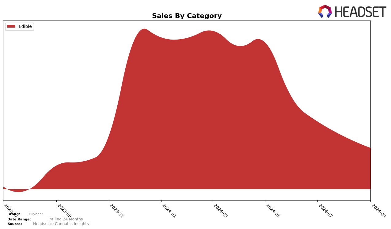 Lillybear Historical Sales by Category