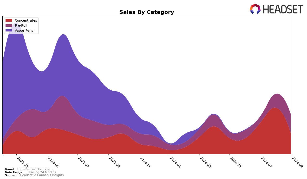 Lotus Premium Extracts Historical Sales by Category