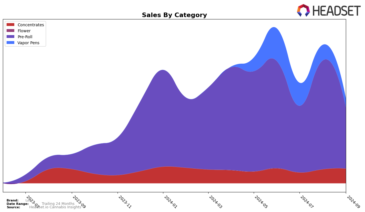 Luci Historical Sales by Category