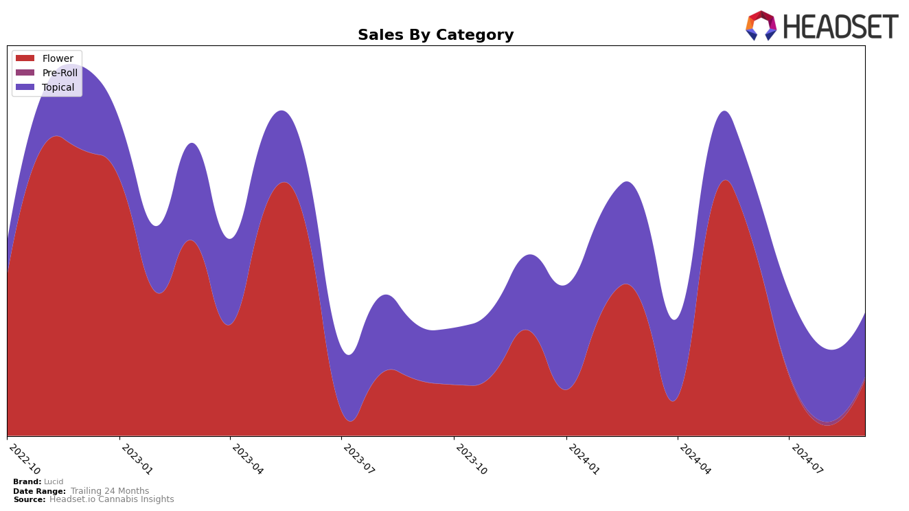 Lucid Historical Sales by Category