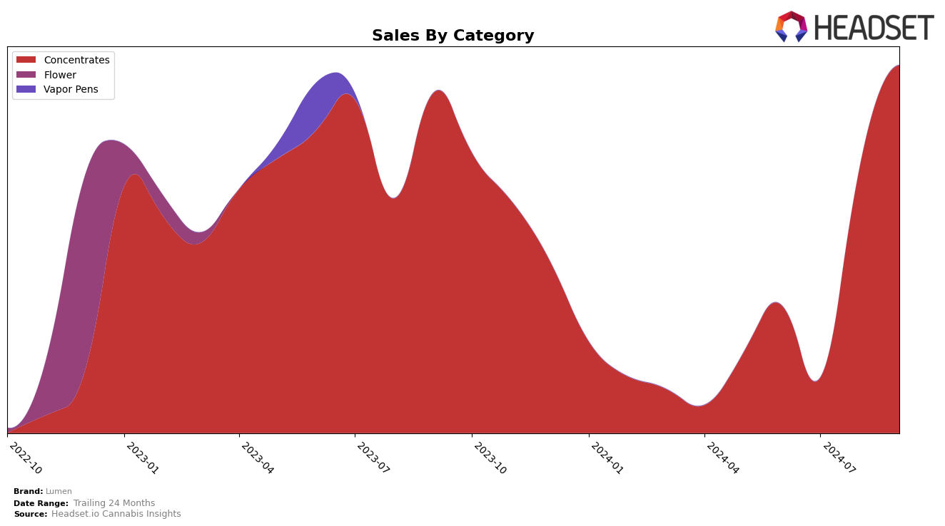 Lumen Historical Sales by Category