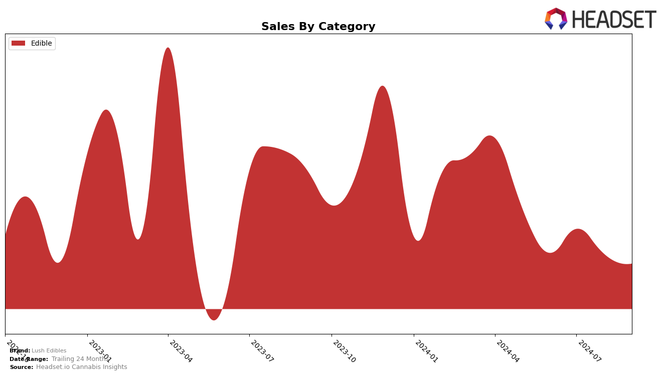 Lush Edibles Historical Sales by Category