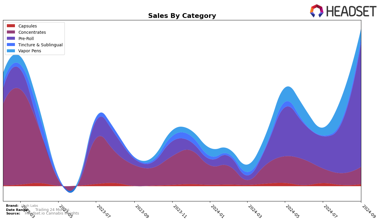 Lush Labs Historical Sales by Category