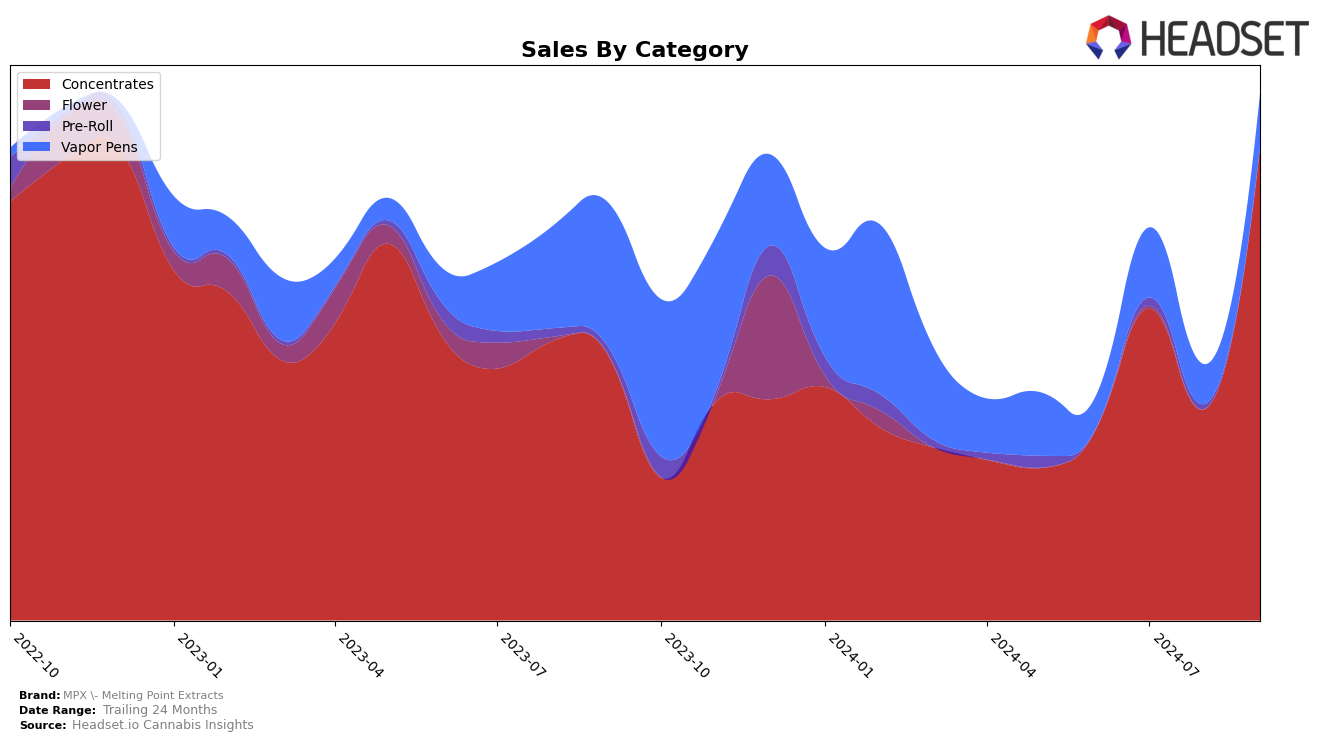 MPX - Melting Point Extracts Historical Sales by Category