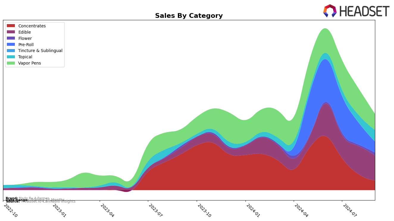 Made By A Farmer Historical Sales by Category